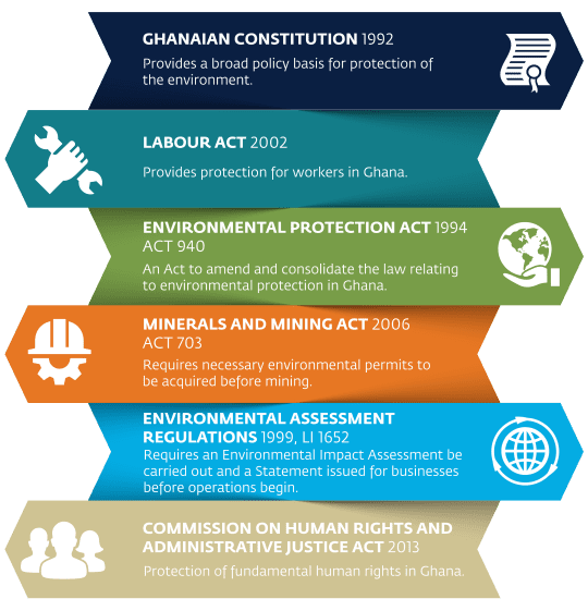 Ghanaian Environmental And Social Laws