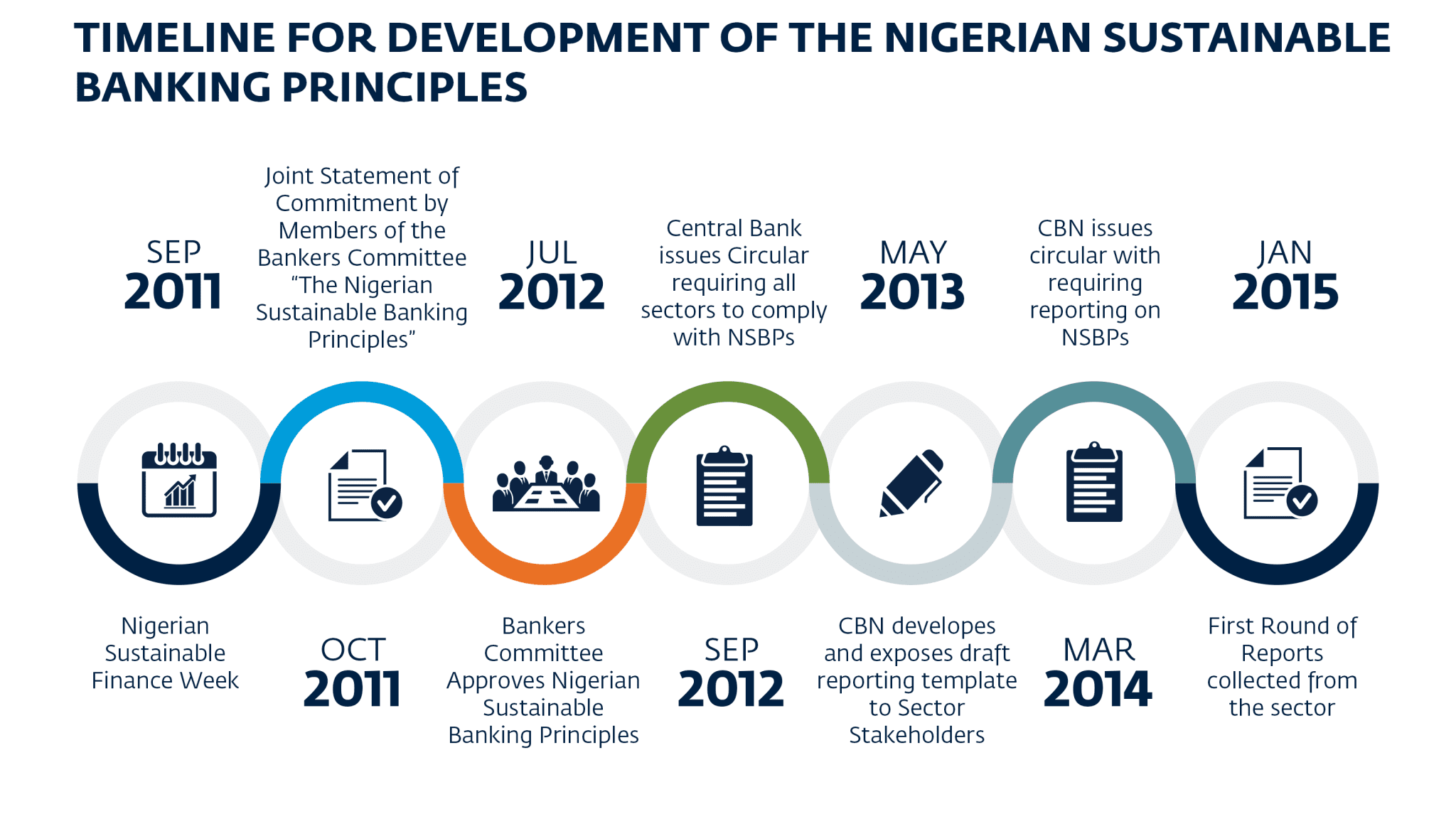 The Nigerian Sustainable Banking Principles