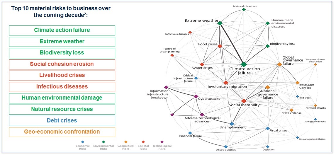 Top 10 material risks