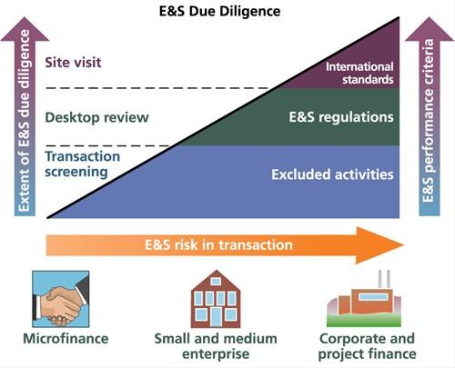 Environmental and Social Due Diligence